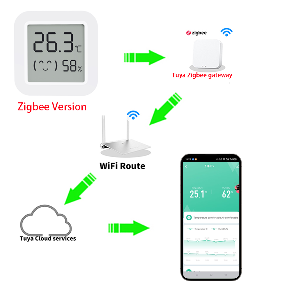 Zigbee2MQTT Tuya Temperature H - Smart Home Alexa incelemesi ve fiyatı